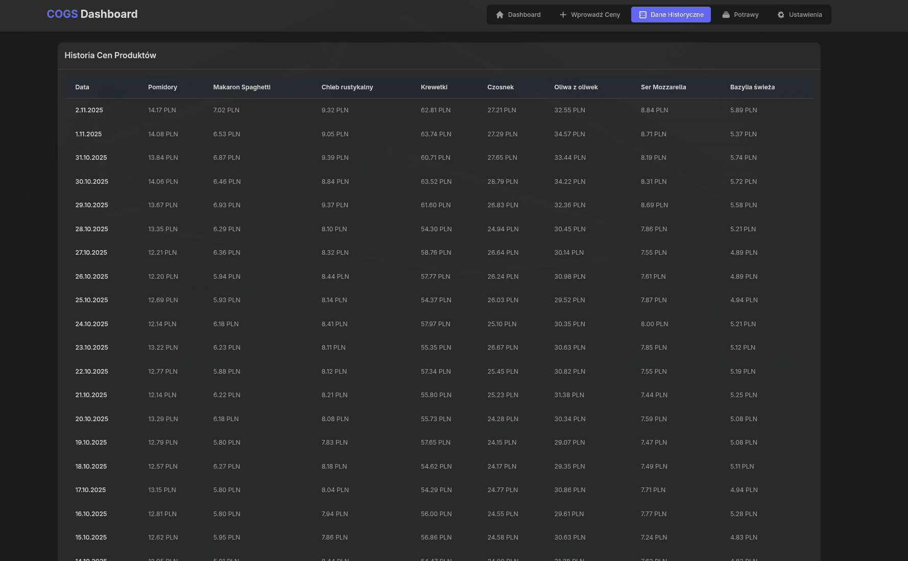Historical Data View
